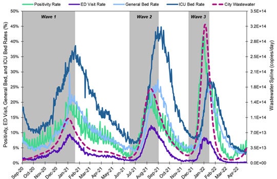 Combined wastewater and health-related indicators